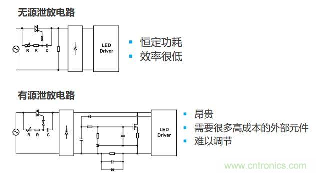 很多低功耗燈泡設(shè)計采用泄放電路讓TRIAC獲得額外電流。兩種泄放電路要么效率低，要么不經(jīng)濟(jì)