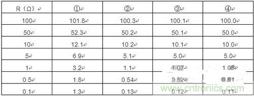 精確測量小阻值電阻，零誤差不是難題