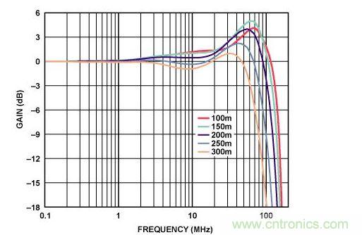 不同電纜長度時的均衡Cat-5e電纜頻率響應(yīng) 