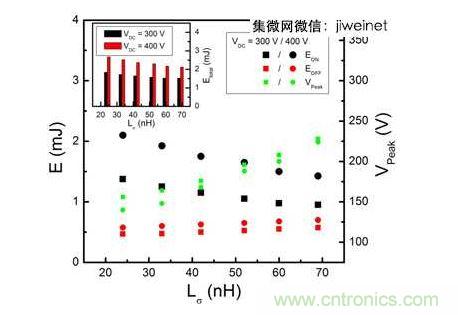 HS3 IGBT切換能量EON和EOFF及VPeak與VDC = 300和400V雜散電感的關(guān)系。上方插圖為HS3 IGBT的Etotal與雜散電感VDC = 300和400V的關(guān)系。