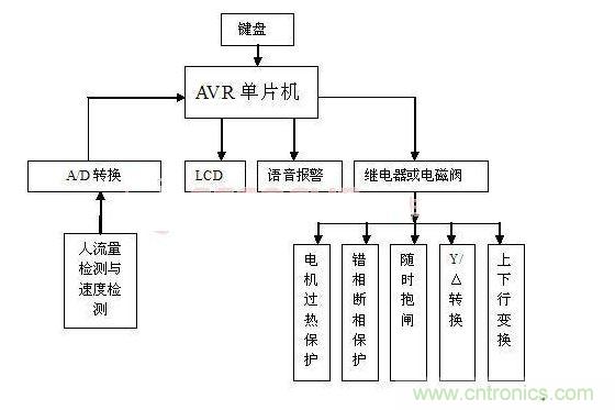 系統(tǒng)硬件結構框圖