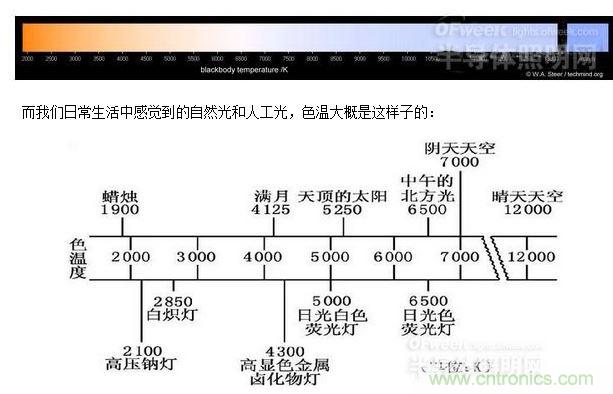 光色的變化