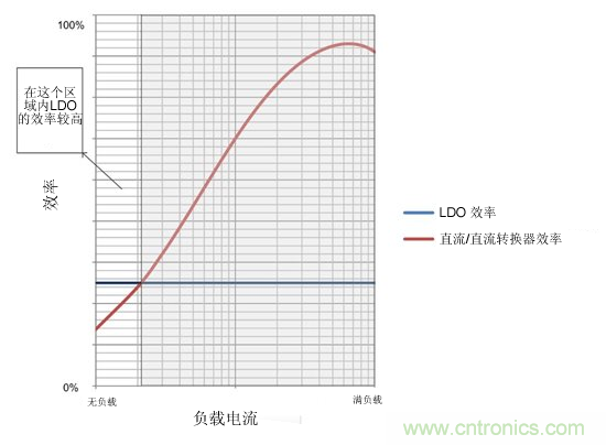 提高降壓轉(zhuǎn)換器的輕負(fù)載效率？LDO如何發(fā)力？