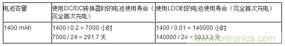 提高降壓轉(zhuǎn)換器的輕負(fù)載效率？LDO如何發(fā)力？