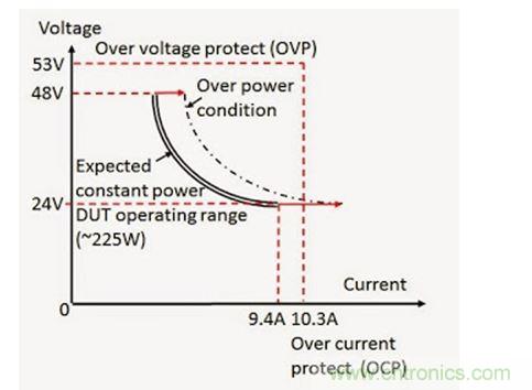 應(yīng)用過功率保護(hù)的 DC - DC 轉(zhuǎn)換器輸入電壓（V）和電流（I）范圍實(shí)例