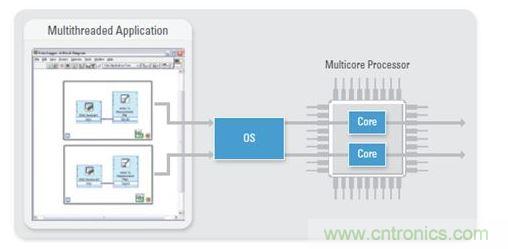作為一種固有的多線程編程語(yǔ)言，NI LabVIEW是大規(guī)模多DUT制造測(cè)試的理想之選