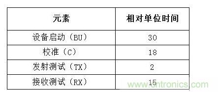 WLAN測(cè)試的常見(jiàn)組成元素