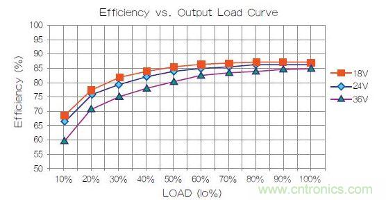 某主流品牌電源效率曲線圖。