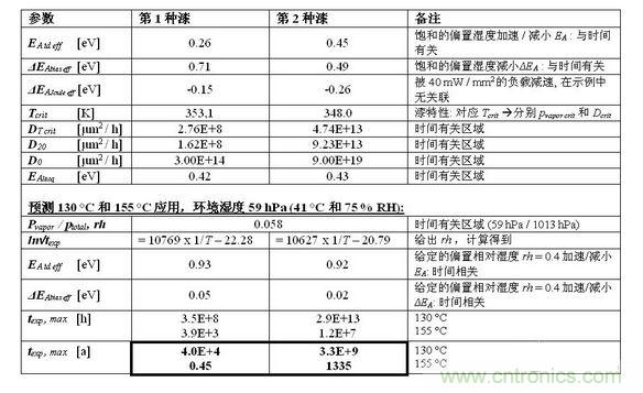 結(jié)果見下表。