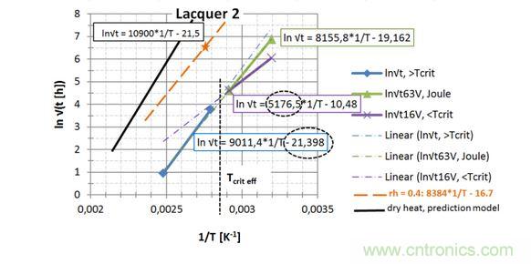 第2種漆，直接讀出 EA / k 和ln{xlacq/√（4D x …）}， 用虛線框起來