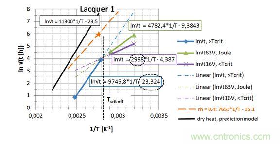  第一種漆， 直接讀出 EA / k 和ln{xlacq /√（4D x …）}， 用虛線框起來