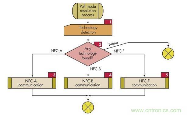 ：為了支持傳統(tǒng)技術，NFC設備必須使用這個輪詢順序輪詢監(jiān)聽設備(標簽)以確定使用哪種協(xié)議(NFC-A、NFC-B或NFC-F)。