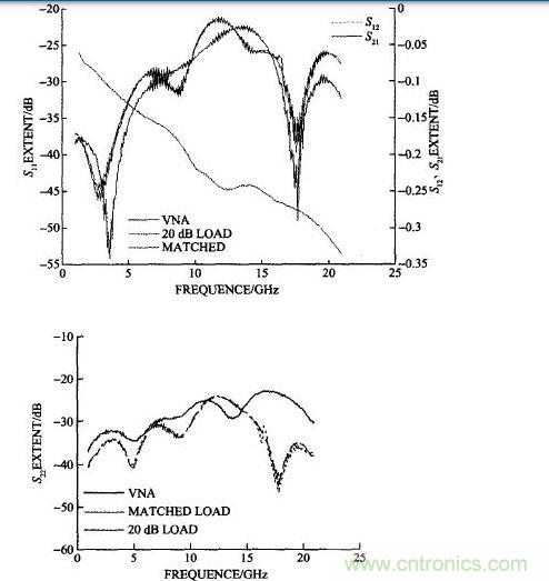 雙陽雙陰接20 dB衰減器計算的和矢量網(wǎng)絡分析儀測試的S11、S22