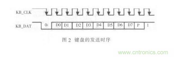 鍵盤的發(fā)送時序