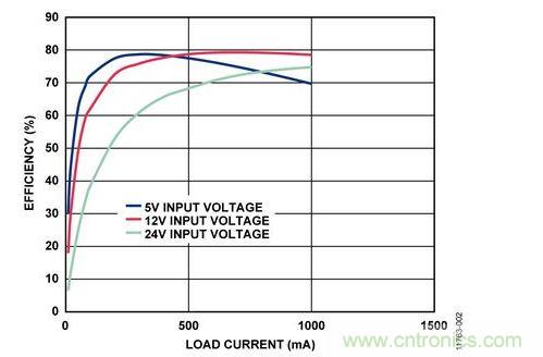 輸入電壓為5 V、12 V和24 V時(shí)，反激式電路輸出效率與負(fù)載電流的關(guān)系 