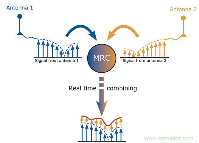 MRC是分集的一種算法。