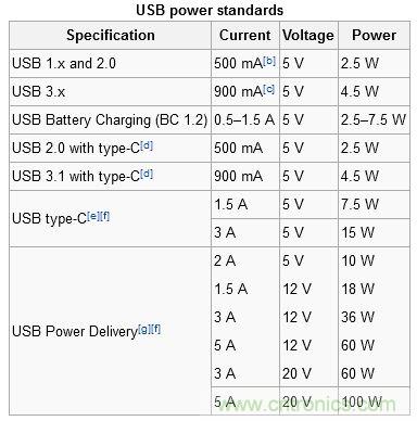 只需了解5個point，完爆USB Type C絕對沒問題！