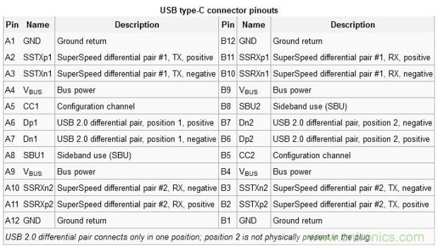 只需了解5個point，完爆USB Type C絕對沒問題！