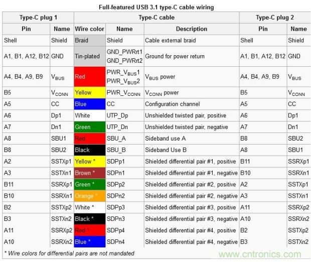 只需了解5個point，完爆USB Type C絕對沒問題！