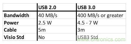 下表總結(jié)了USB 2.0和USB 3.0之間的一些重要規(guī)范差異