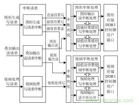 DDR3用戶接口仲裁控制設(shè)計框圖