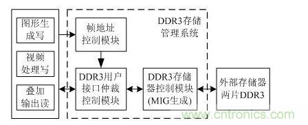 DDR3存儲管理系統(tǒng)設(shè)計框圖