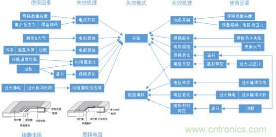 基于失效機理的設計過程及優(yōu)化建議