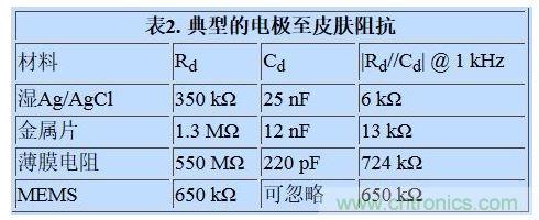 這些對患者電流限值都是非常重要的電路設(shè)計參數(shù)