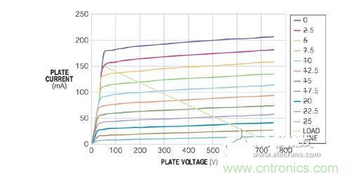 五極管的負載曲線表明，陽極可在陽極電壓僅為50V時吸收150 mA電流