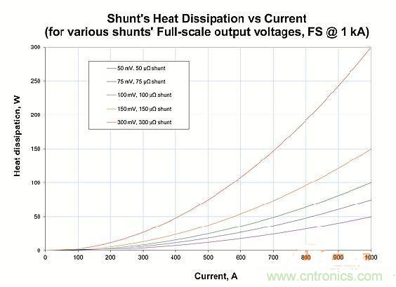 包學包會：測量50A以上的直流電流怎么測？