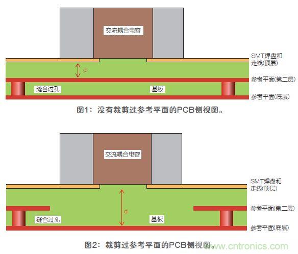 改進(jìn)高頻信號傳輸中的SMT焊盤設(shè)計