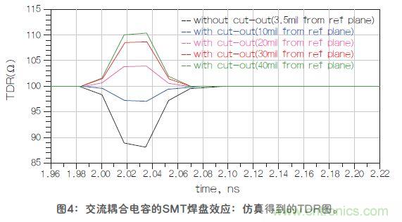 改進(jìn)高頻信號傳輸中的SMT焊盤設(shè)計