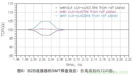 改進(jìn)高頻信號傳輸中的SMT焊盤設(shè)計