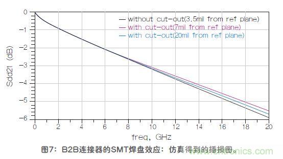 改進(jìn)高頻信號傳輸中的SMT焊盤設(shè)計