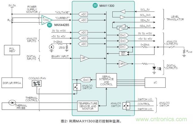 FPGA“入伙”混合信號(hào)世界，可編程模擬IC功不可沒(méi)