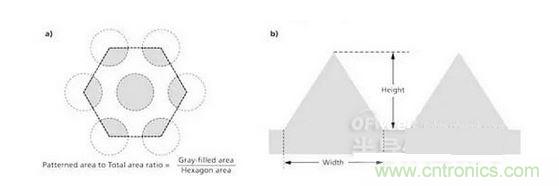 圖案面積與總基板面積之比是通過陰影面積或者灰色面積與六邊形面積之比來計算的（a），并且縱橫比指的是圖案結(jié)構(gòu)的高與寬之比（b）