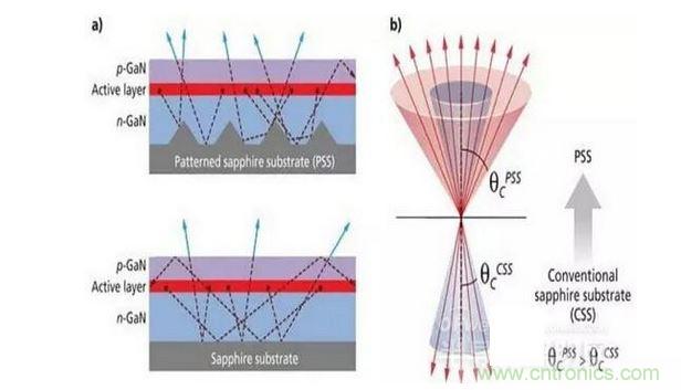 圖案化藍寶石襯底散射光子（a）并且有效的擴大逸逃錐（b），這樣可做多提高30%的光提取率