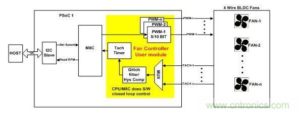 采用軟件閉環(huán)控制、基于PSoC1的風(fēng)扇控制器