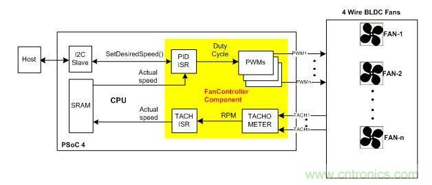 采用硬件閉環(huán)控制、基于PSoC4的風(fēng)扇控制器