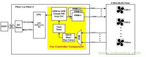 采用硬件閉環(huán)控制、基于PSoC3或PSoC 5的風(fēng)扇控制器。