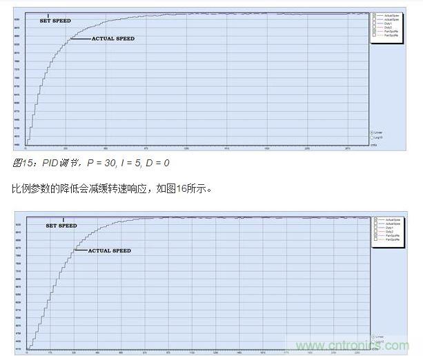 PID調(diào)節(jié)，P = 15, I = 5, D = 0