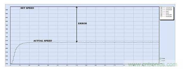 PID調(diào)節(jié)，P = 30, I = 0, D=0