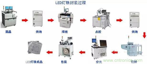 剖析LED生產(chǎn)工藝及燈珠參數(shù)之間的關(guān)系