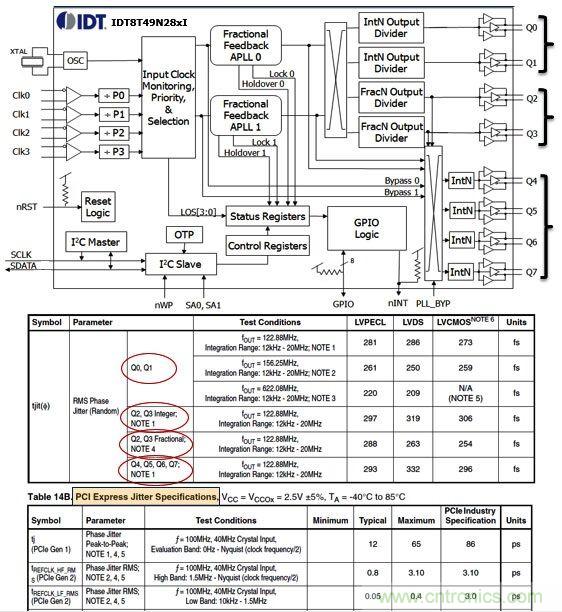 IDT8T49N28X通用頻率轉換器。