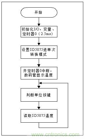 低成本、高精度的測(cè)溫方案詳解