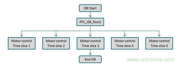 電動機控制與PFC回路可以通過同一個中斷常用程序進行管理，以確保在獲得實時控制性能的同時，還有充分的性能余量來執(zhí)行一個不顯眼的應用程序級之背景循環(huán)。
