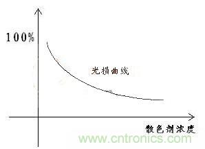 如何提高LED照明的顯色指數(shù)？