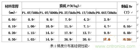 你真正了解電磁元件嗎？讓軟磁材料“拿主意”