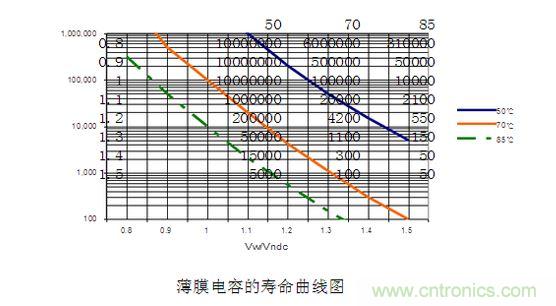 2、壽命對比