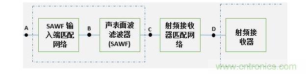 SAWF 輸入端匹配